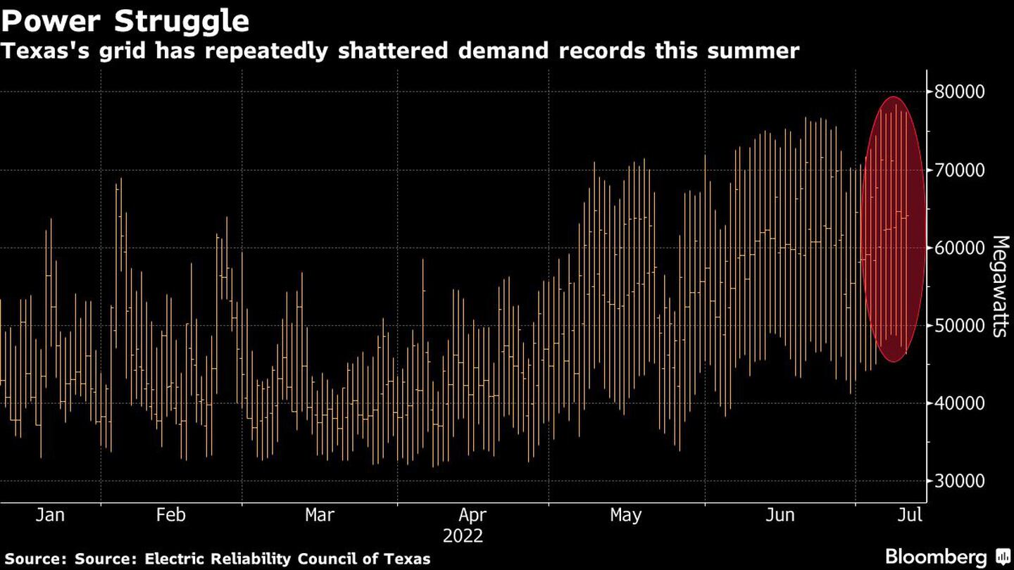 La red de Texas ha batido repetidamente los récords de demanda este veranodfd