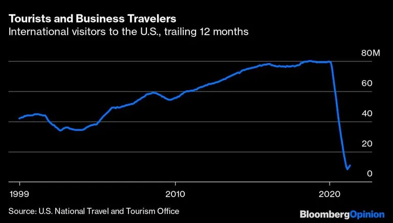 Turistas y viajeros de negocios
Visitantes internacionales a Estados Unidos, en los últimos 12 mesesdfd