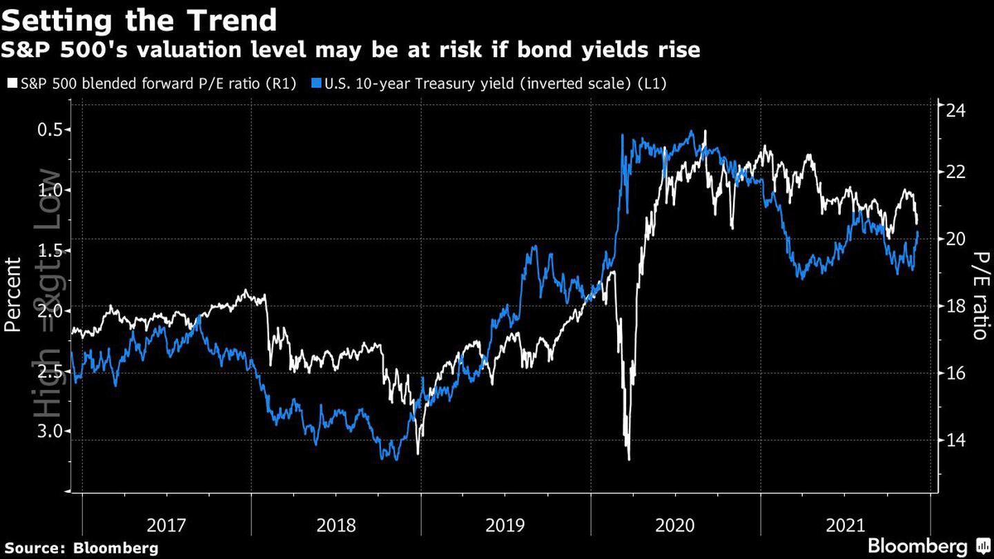 La valuación del S&P 500 podría estar en riesgo si los rendimientos de los bonos subendfd