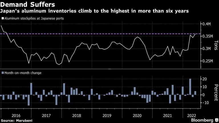 Los inventarios de aluminio de Japón suben a su nivel más alto en seis añosdfd