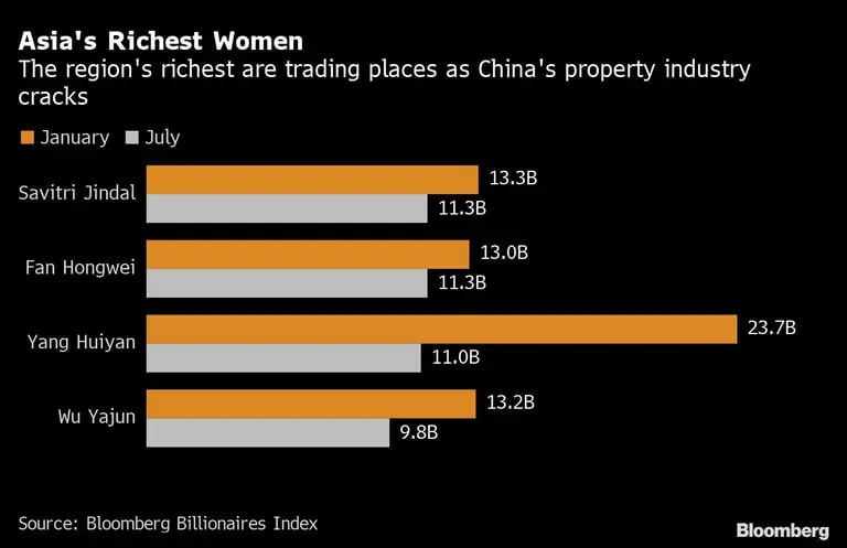 Las mujeres más ricas de Asia | Las más ricas de la región se intercambian a medida que el sector inmobiliario chino colapsa
dfd