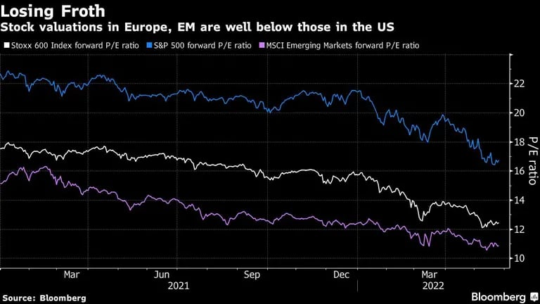 Las valoraciones de las acciones en Europa y los mercados emergentes están muy por debajo de aquellas en EE.UU.dfd