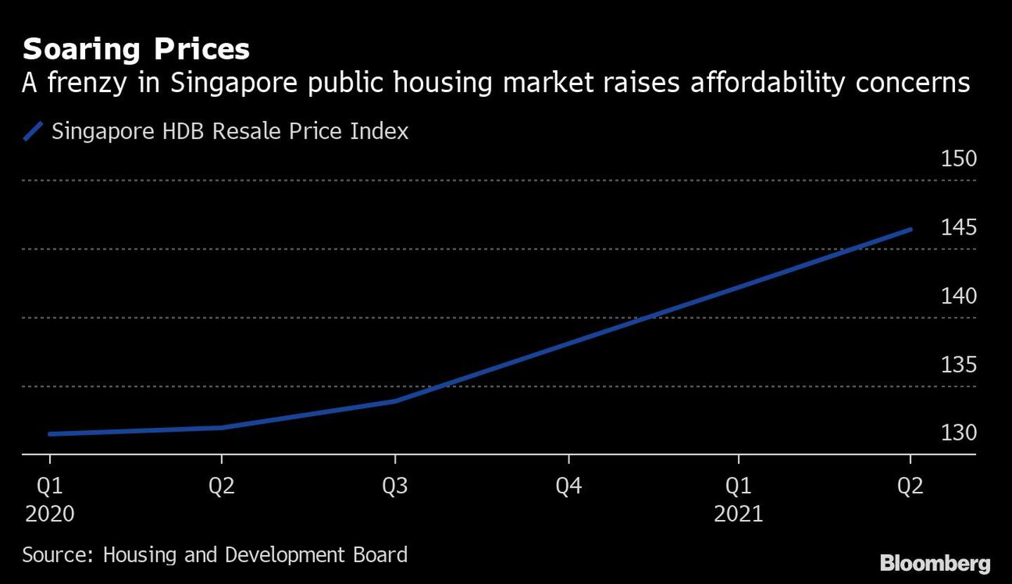 Precios en alza 
Un frenesí en el mercado de la vivienda pública de Singapur hace temer por la asequibilidad 
Azul: Índice de precios de reventa de la HDB de Singapurdfd