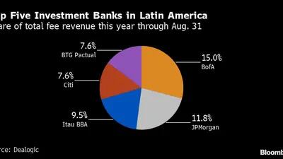 BofA é um dos cinco principais bancos de investimento da América Latina em receitas por comissão