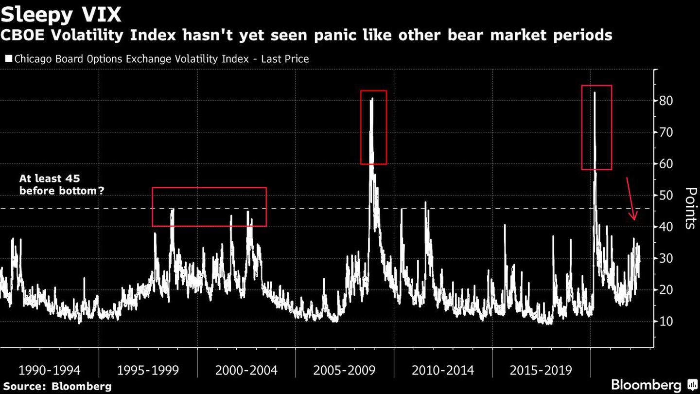 El índice de volatilidad CBOE aún no ha visto el pánico como en otros períodos de mercado bajistadfd