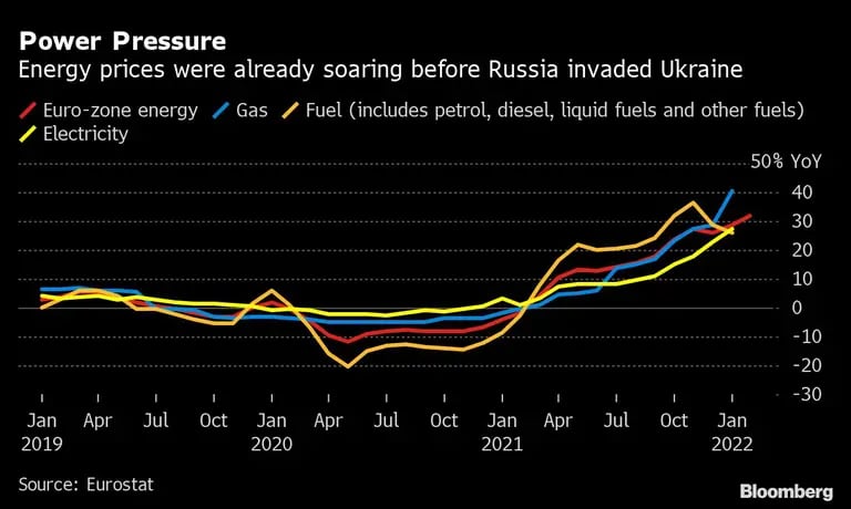 Los precios de la energía ya mostraban fuertes alzas antes de la invasión rusa a Ucraniadfd
