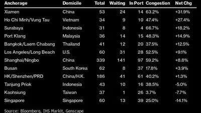 Los principales puertos de contenedores registran una mayor congestión en Asia