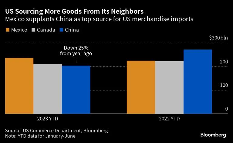 EE.UU. importa actualmente más bienes de sus vecinos del norte y sur. dfd