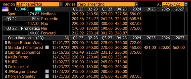 Las proyecciones de los bancos internacionales para el peso argentino, según los informa Bloomberg News. dfd