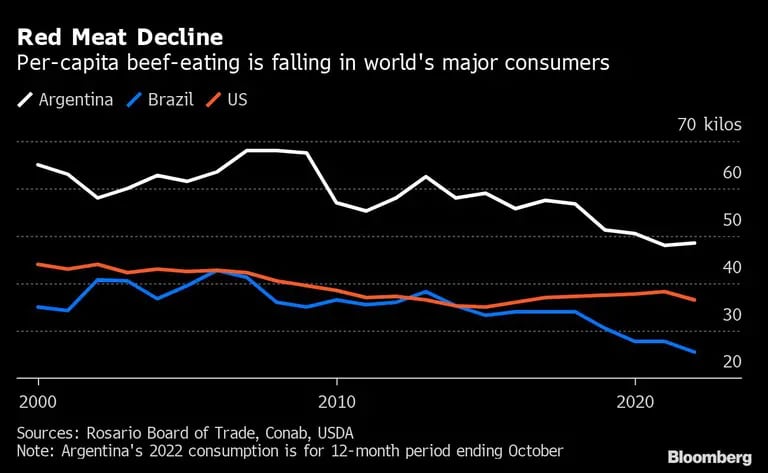 Disminución de la carne roja | El consumo de carne per cápita está cayendo en los principales consumidores del mundo
dfd