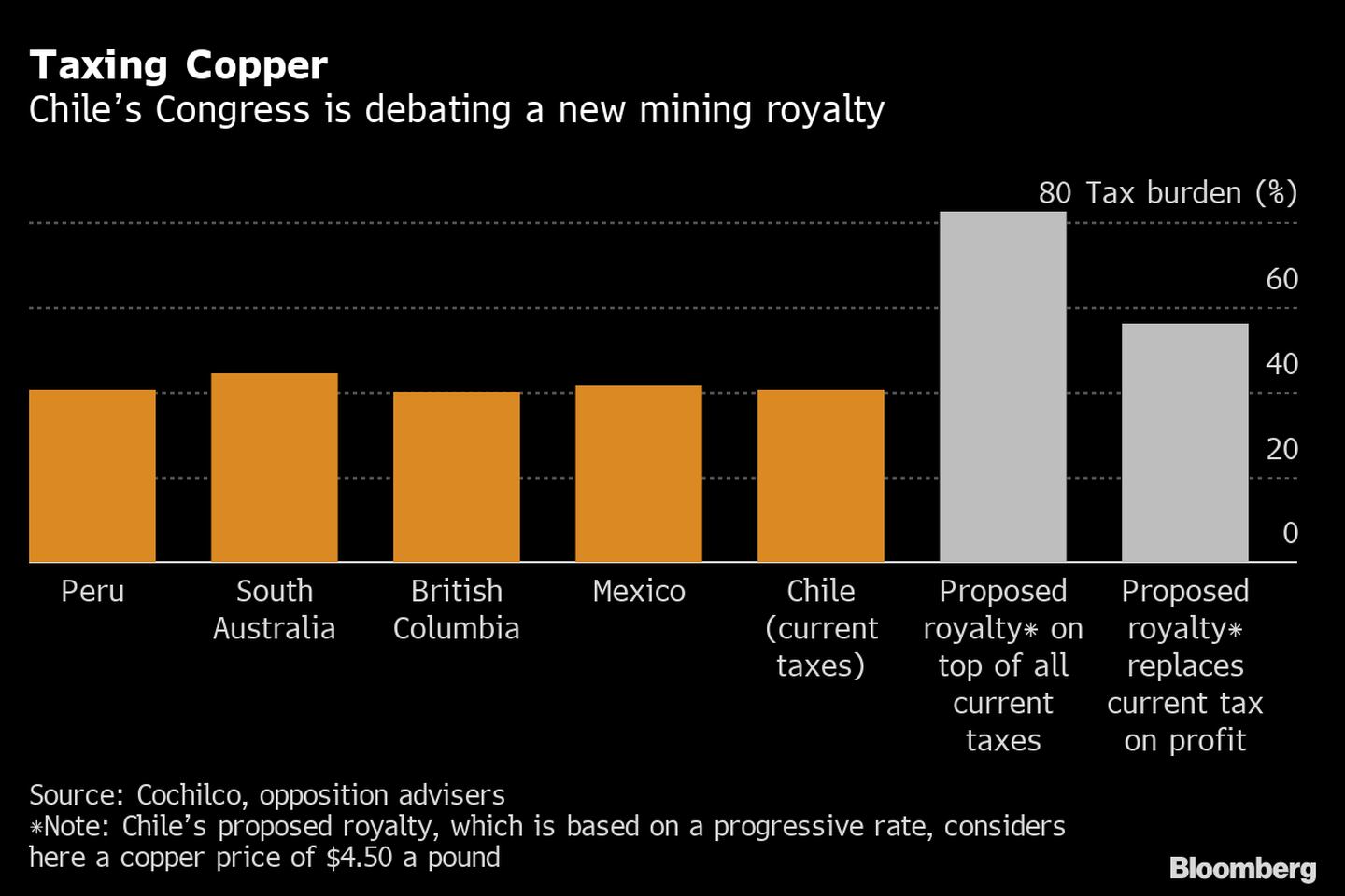 Congreso chileno debate el nuevo royalty minero. dfd