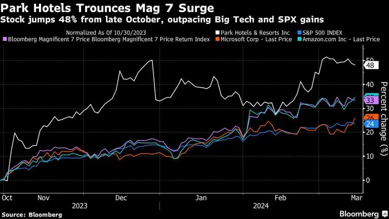 Park Hotels Trounces Mag 7 Surge | Stock jumps 48% from late October, outpacing Big Tech and SPX gainsdfd