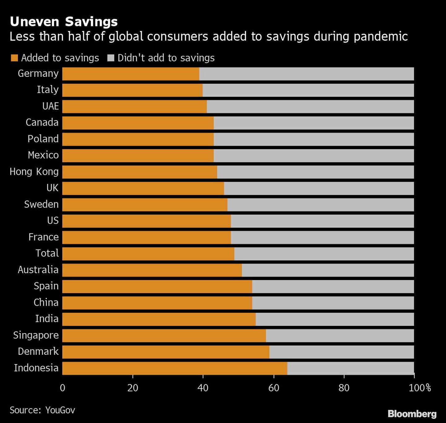 Menos de la mitad de los consumidores globales incrementó el nivel de sus ahorros durante la pandemiadfd