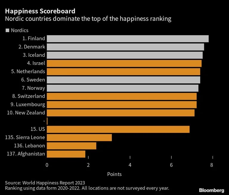 Los países nórdicos dominan en el ránking de felicidad. dfd