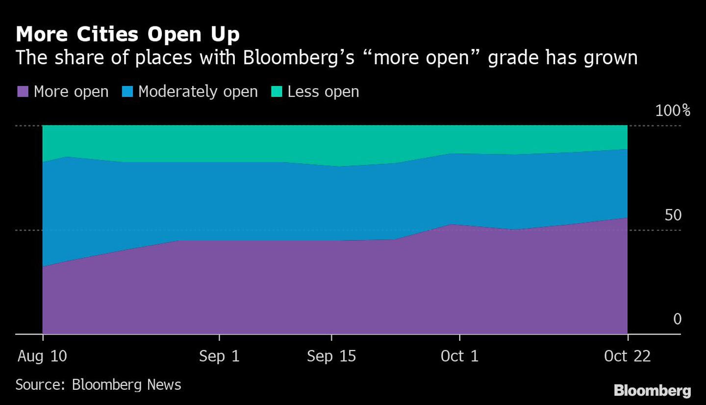 Más ciudades se abren
La proporción de lugares con el grado "más abierto" de Bloomberg ha crecido
Morado: más abierto
Azul: más abierto Moderadamente abiertas
Verde: Menos abiertodfd