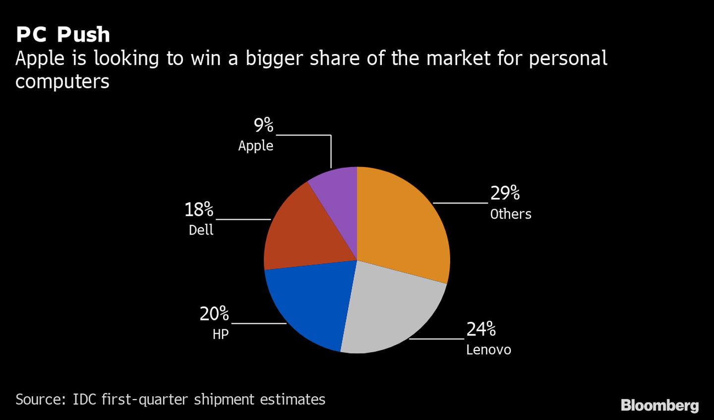 Apple quer maior participação de mercado entre notebooksdfd