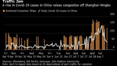 El aumento de los casos de Covid-19 en China aumenta la congestión en Shanghái-Ningbo

Naranja: buques contenedores anclados
Blanco: casos diarios de Covid-19 en China