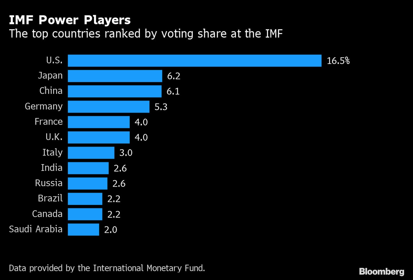 Principales países según participación de voto en el FMI. dfd