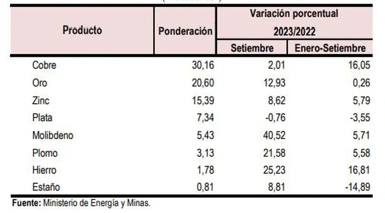 Comportamiento sector minería Perú en septiembre 2023dfd