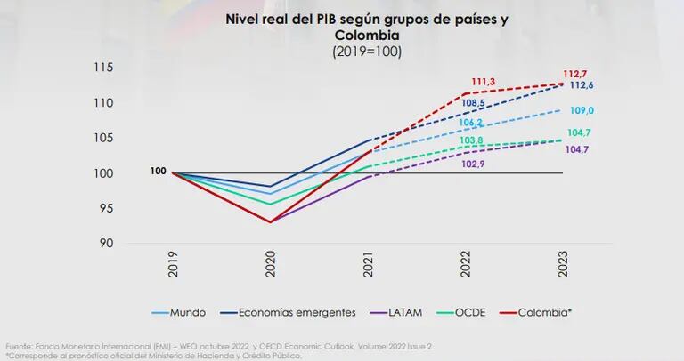 Nivel real del PIB según grupos de países y Colombiadfd