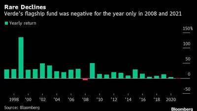 Raros declínios: O Fundo Verde ficou negativo somente em 2008 e em 2021