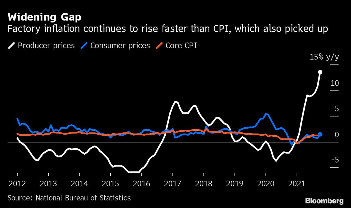 Aumento de la brecha
La inflación en las fábricas sigue subiendo más rápido que el IPC, que también repunta
Blanco: Precios de producción
Azul: precios al consumo
Rojo: IPC básicodfd