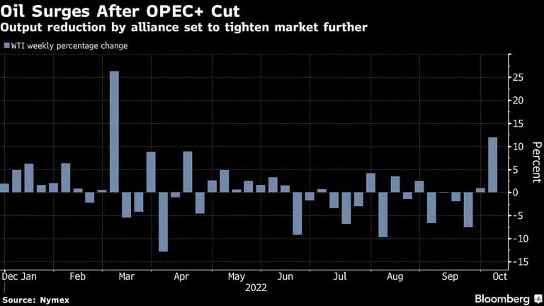 La reducción de producción de petróleo por parte de la OPEP+ hará que el mercado sea más estrechodfd