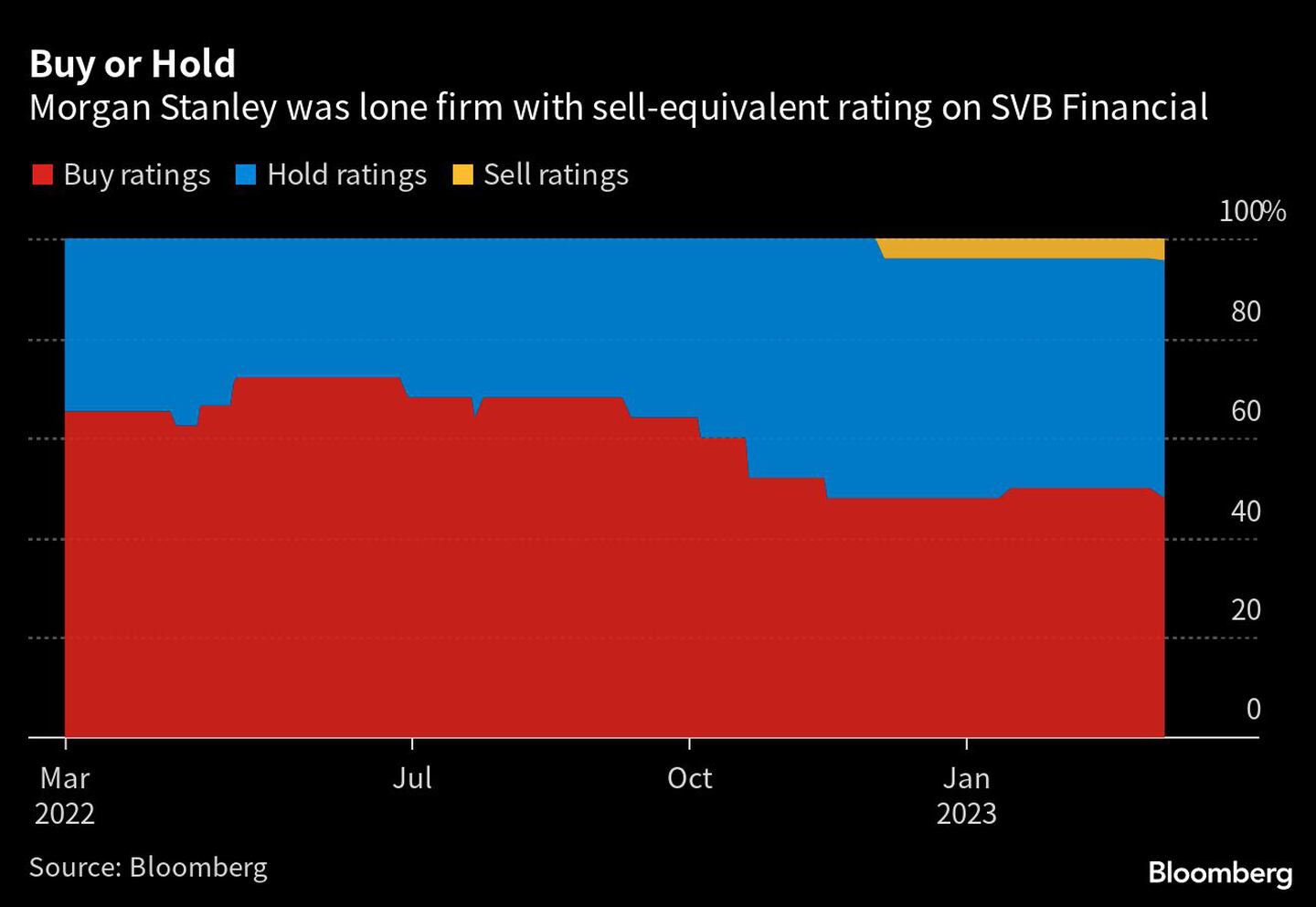 Comprar o mantener | Morgan Stanley fue la única firma con calificación equivalente a la venta de SVB Financialdfd