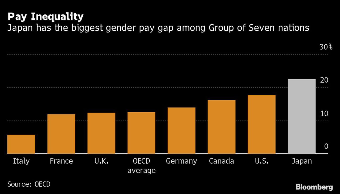 Japão possui a maior diferença salarial entre gêneros entre os países do G7 dfd