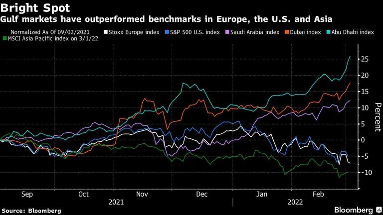 Mercados do Golfo tiveram melhor desempenho que os benchmarks da Europa, EUA e Ásiadfd