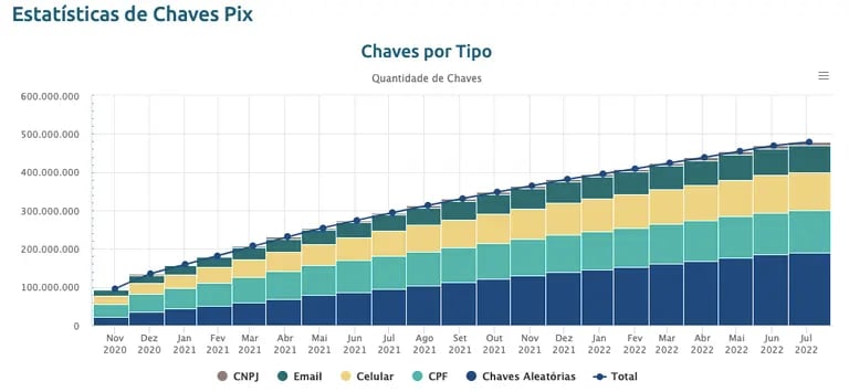 Gráfico mostra a quantidade de chaves - identificadores para transações Pix - no Brasil desde a implementação do sistema de pagamentos. Fonte: Banco Central do Brasildfd