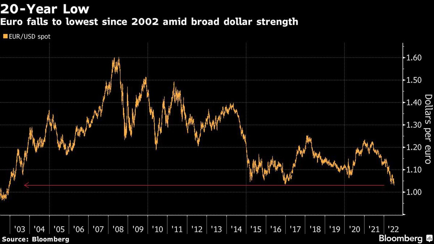 El euro cae a su nivel más bajo desde 2002 en medio de la fortaleza del dólardfd