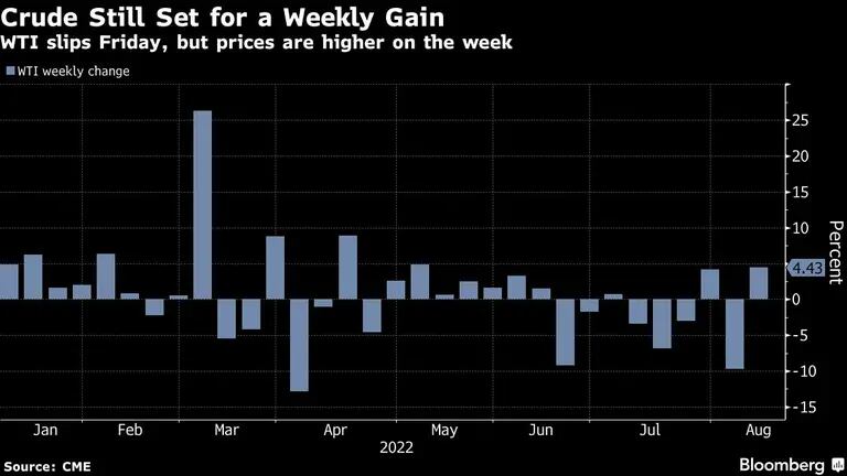 El crudo sigue en alza en la semana 
El WTI cede el viernes, pero los precios suben en la semana
Gris: Cambio semanal del WTIdfd