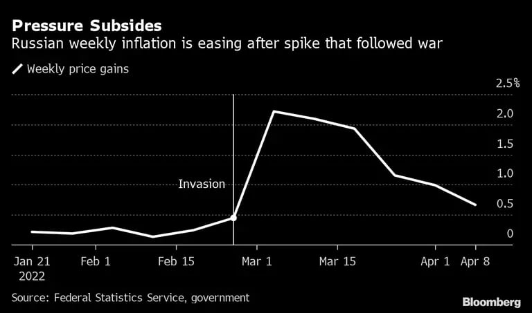   Inflação semanal da Rússia vem caindo após pico causado pela invasãodfd