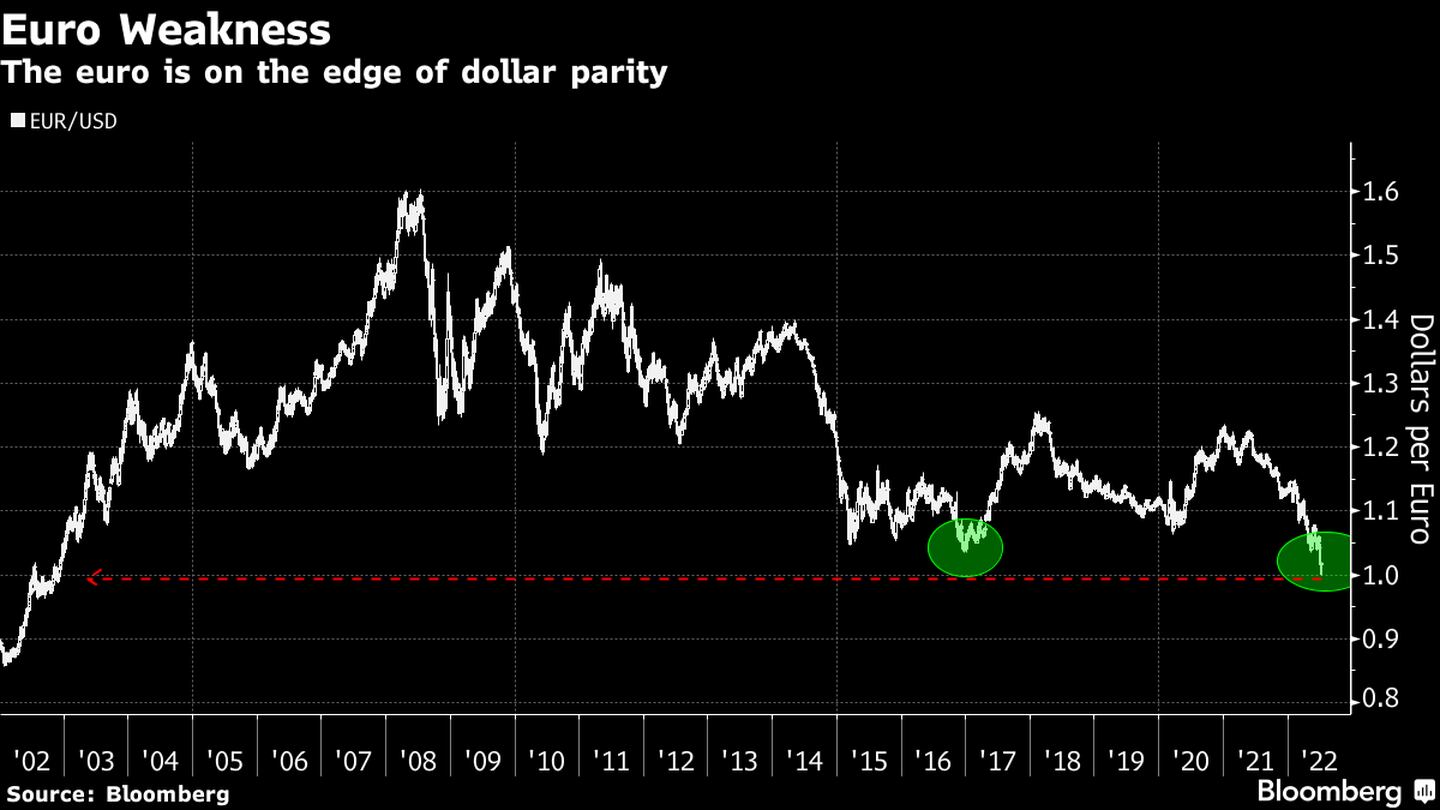 El euro está a punto de alcanzar la paridad con el dólar. dfd
