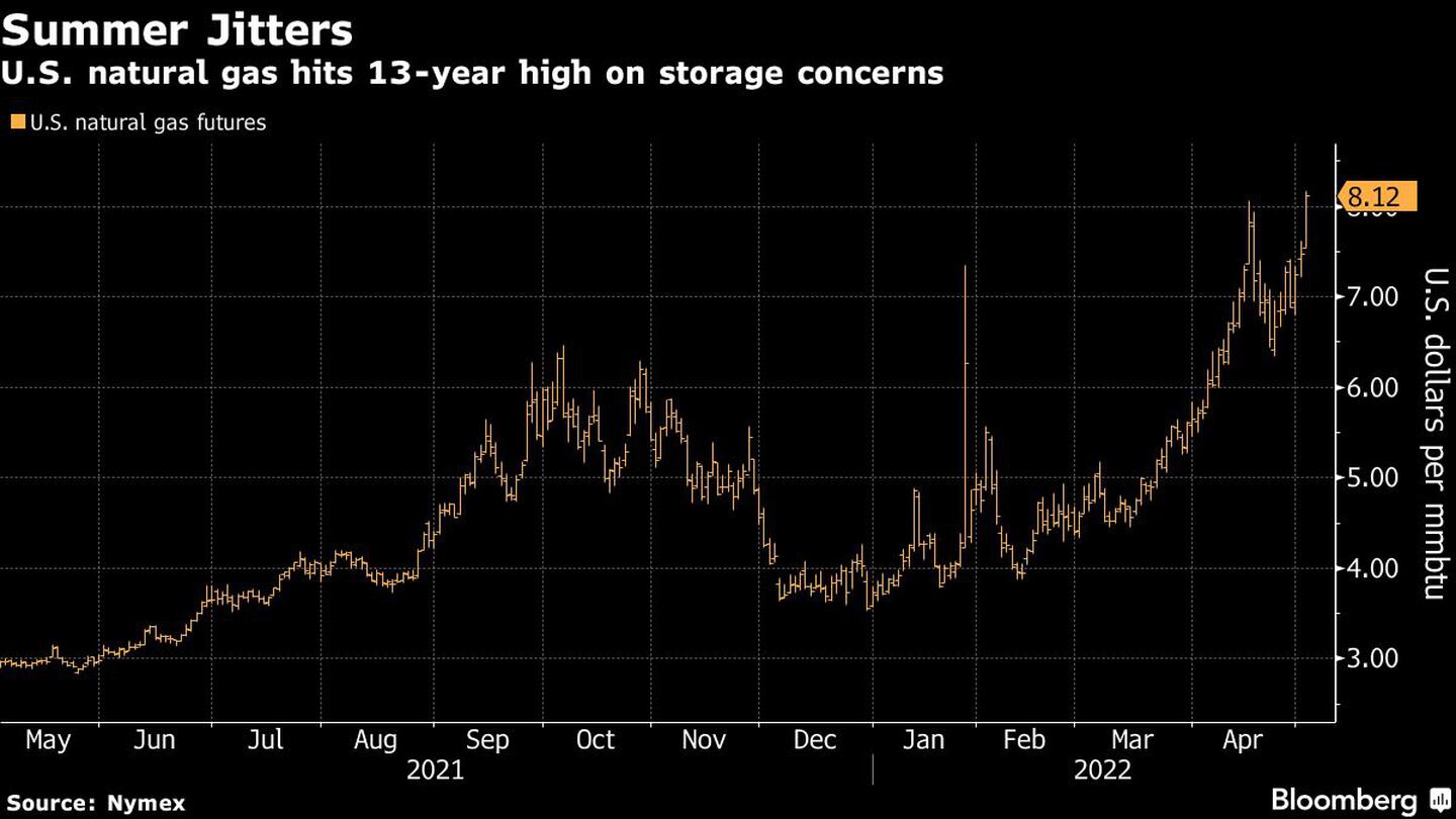 U.S. natural gas hits 13-year high on storage concernsdfd