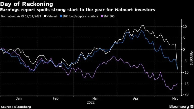 El informe de ganancias arruina el fuerte comienzo de año para los inversores de Walmartdfd