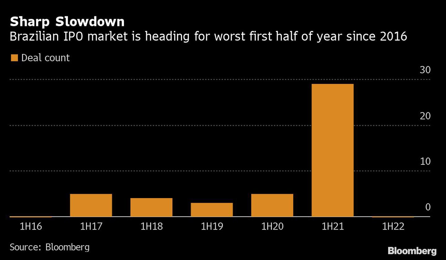 Sharp Slowdown | Brazilian IPO market is heading for worst first half of year since 2016dfd
