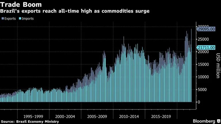 Brazil's exports reach all-time high as commodities surgedfd