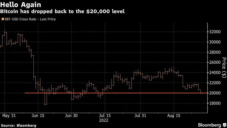 Bitcoin cae de regreso al nivel de los US$20.000 en medio de cautela tras Jackson Holedfd