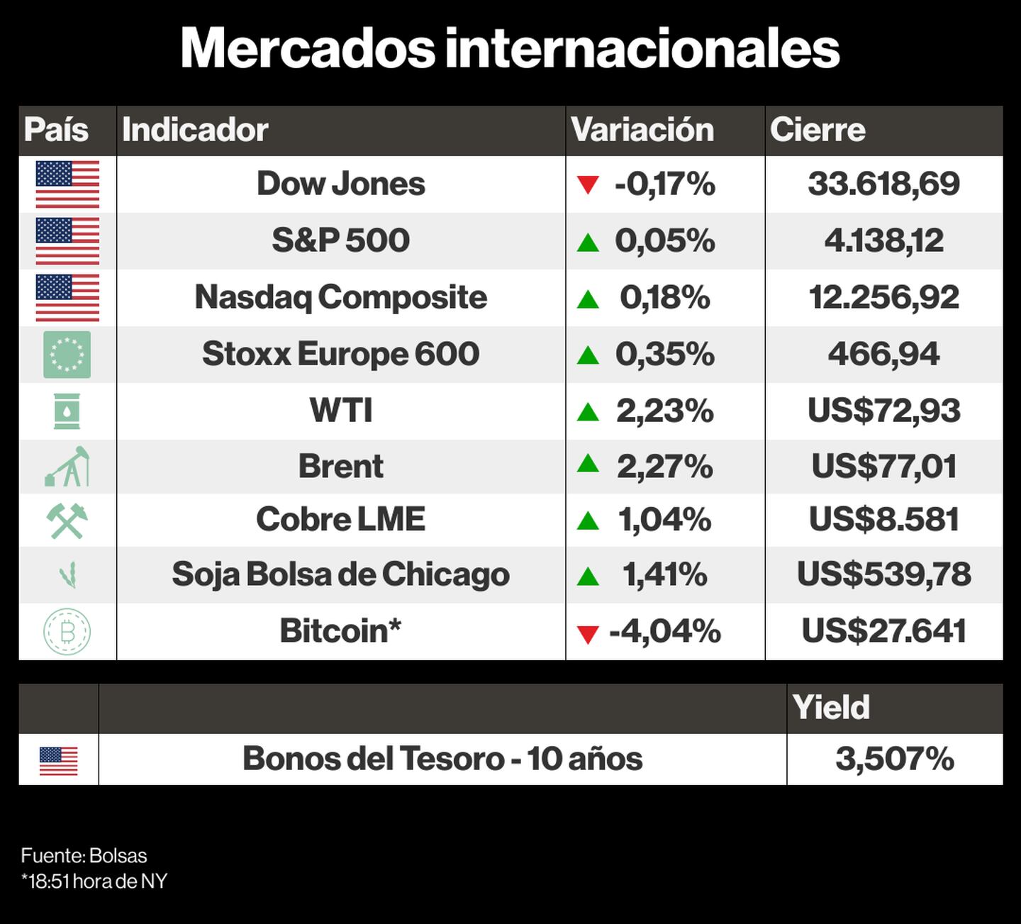 Bolsas internacionales, 08 mayo 2023dfd