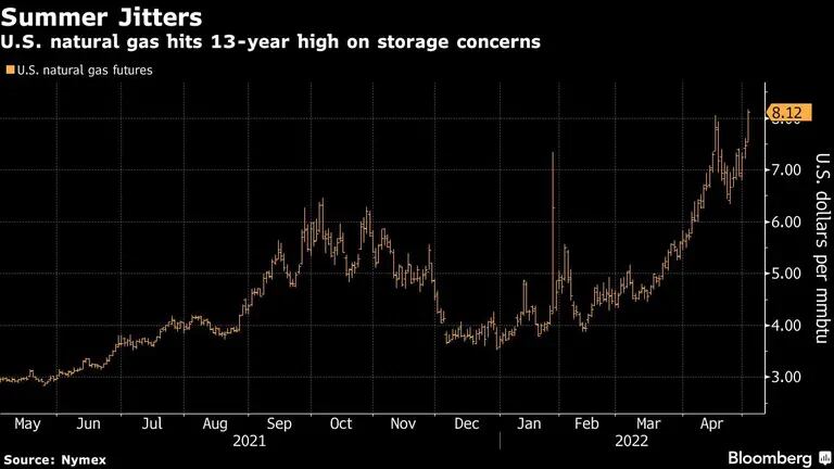 U.S. natural gas hits 13-year high on storage concernsdfd