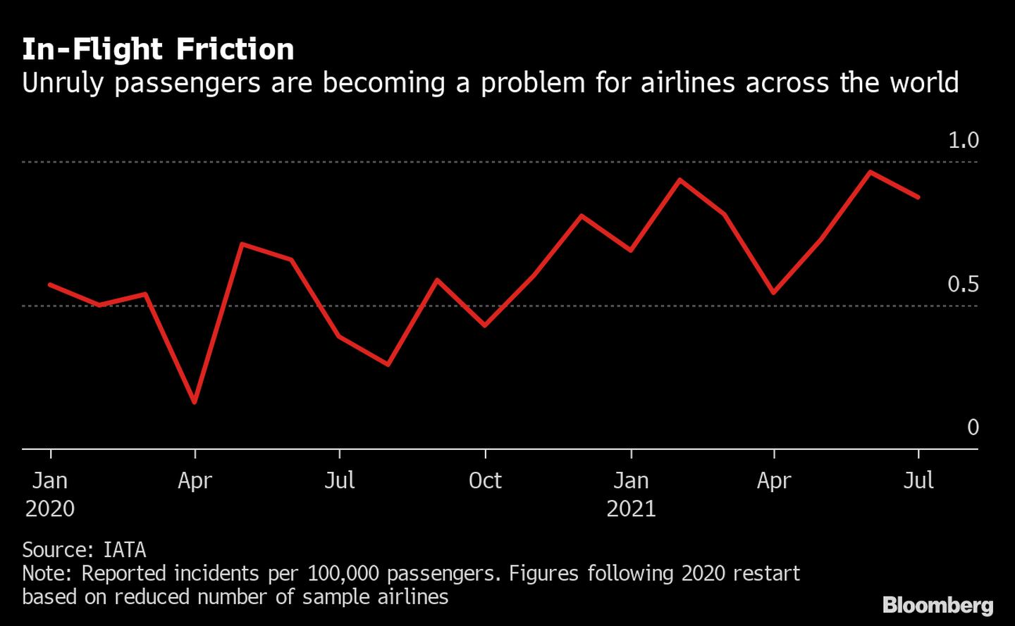 Passageiros desordeiros começam a ser um problema para aéreas ao redor do mundodfd