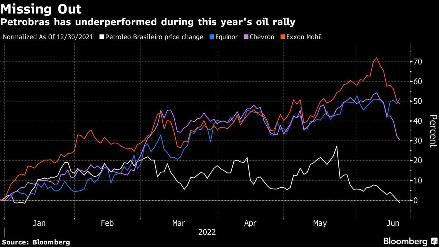 El rendimiento de Petrobras ha sido inferior al de sus pares durante el alza de los precios del petróleo este añodfd