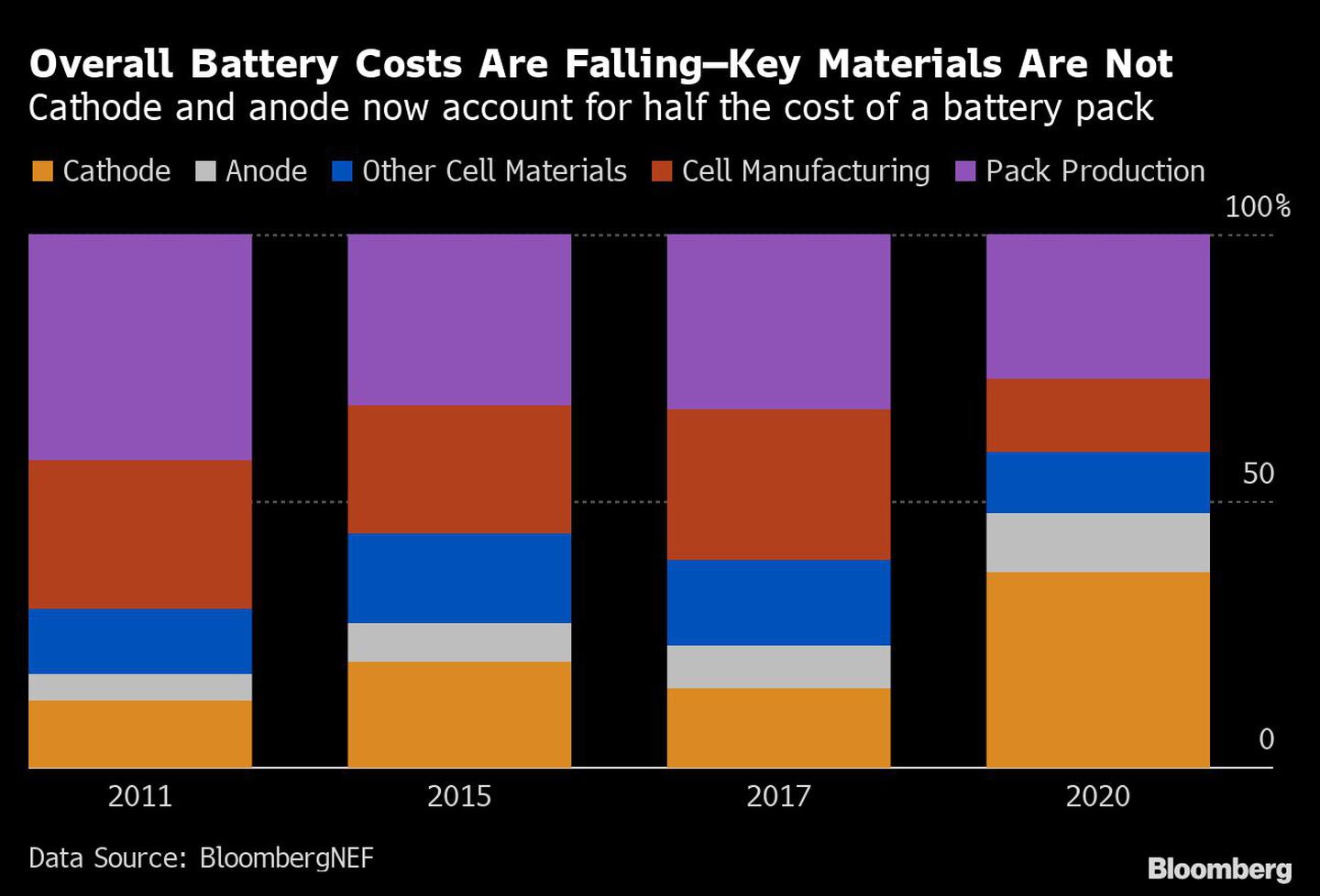 Overall Battery Costs Are FallingKey Materials Are Notdfd