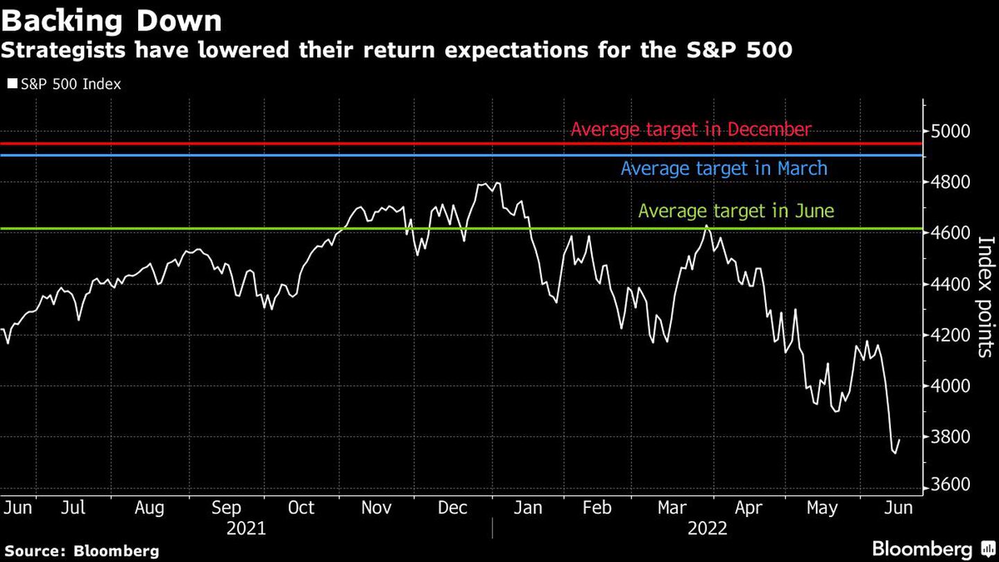 Los estrategas han rebajado sus expectativas de rentabilidad para el S&P 500dfd