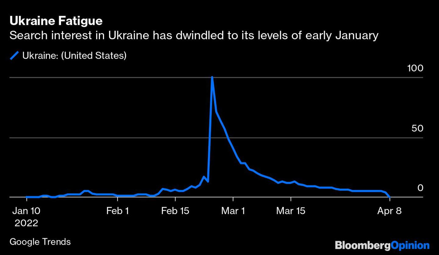 Cansancio de noticias sobre Ucrania
El interés de las búsquedas en Ucrania ha disminuido a los niveles de principios de enero.
Azul: Ucrania (Estados Unidos)dfd