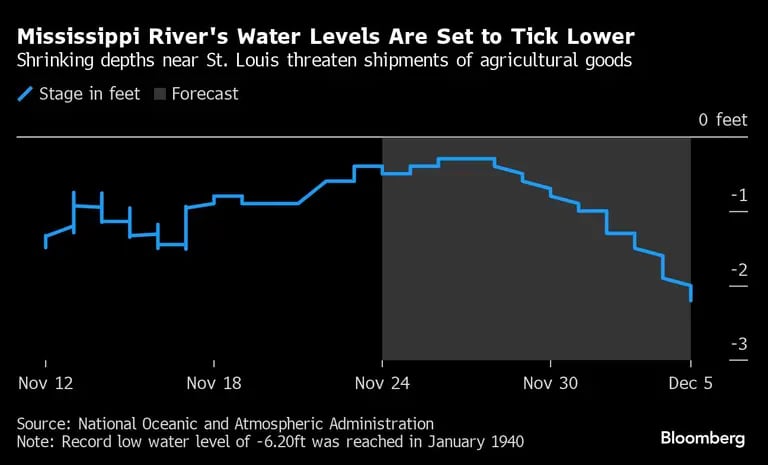 Mississippi River's Water Levels Are Set to Tick Lower | Shrinking depths near St. Louis threaten shipments of agricultural goodsdfd