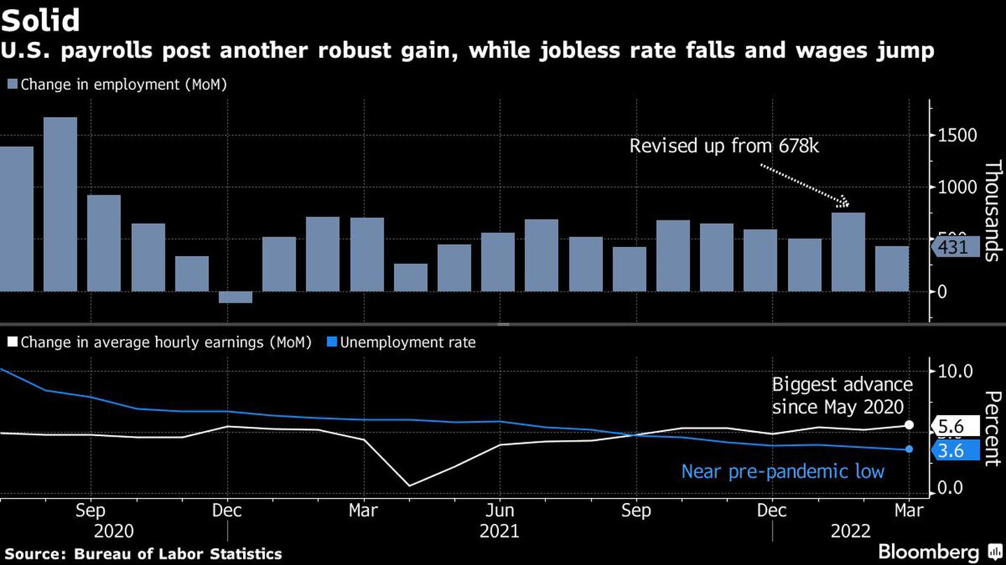 Las nóminas de EE.UU. aumentaron fuertemente en marzo. Cayó la tasa de desempleo y los sueldos aumentarondfd