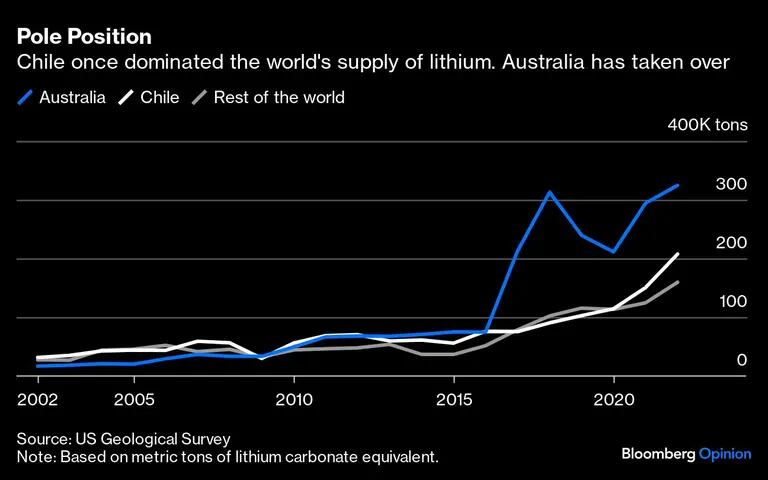 Chile dominó en su día el suministro mundial de litio. Australia ha tomado el relevo.dfd